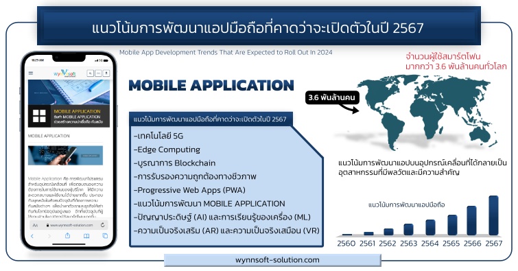 แนวโน้มการพัฒนาแอปมือถือที่คาดว่าจะเปิดตัวในปี 2567