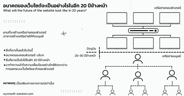 อนาคตของเว็บไซต์จะเป็นอย่างไรในอีก 20 ปีข้างหน้า